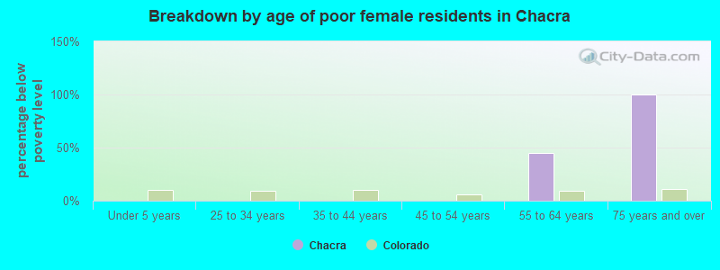 Breakdown by age of poor female residents in Chacra