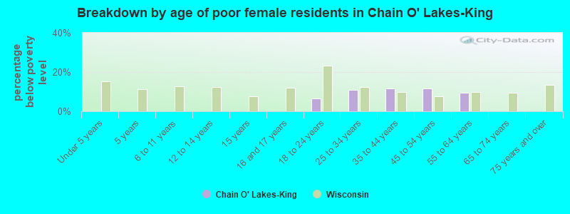 Breakdown by age of poor female residents in Chain O' Lakes-King