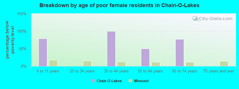 Breakdown by age of poor female residents in Chain-O-Lakes