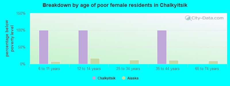 Breakdown by age of poor female residents in Chalkyitsik