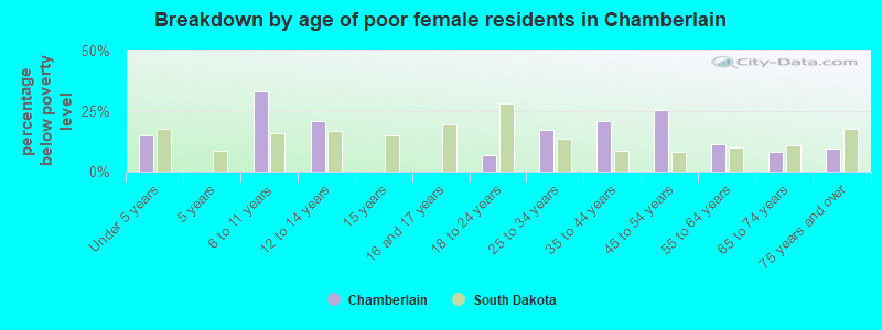Breakdown by age of poor female residents in Chamberlain