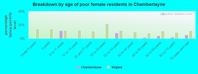 Breakdown by age of poor female residents in Chamberlayne