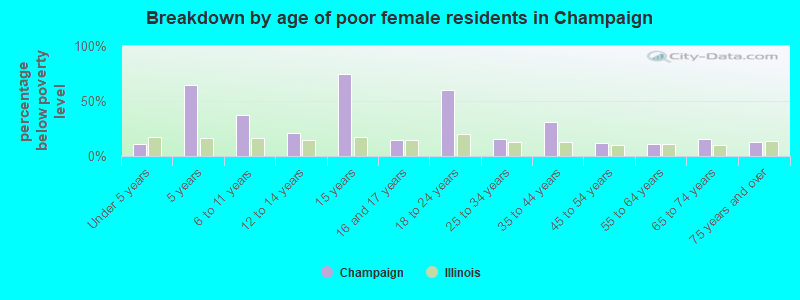 Breakdown by age of poor female residents in Champaign