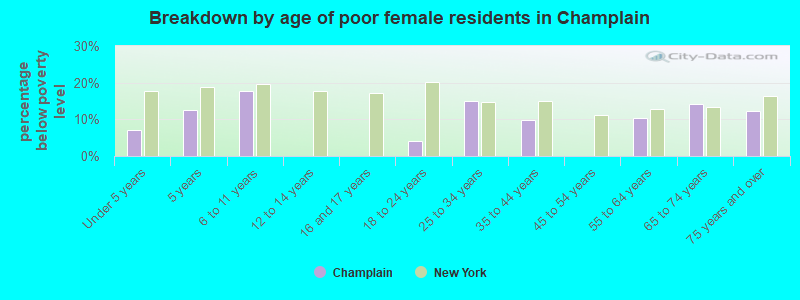 Breakdown by age of poor female residents in Champlain