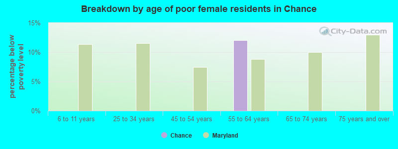 Breakdown by age of poor female residents in Chance