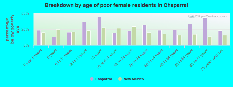 Breakdown by age of poor female residents in Chaparral