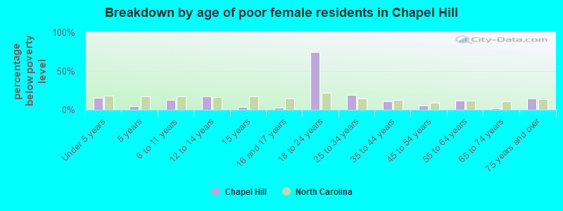 Breakdown by age of poor female residents in Chapel Hill