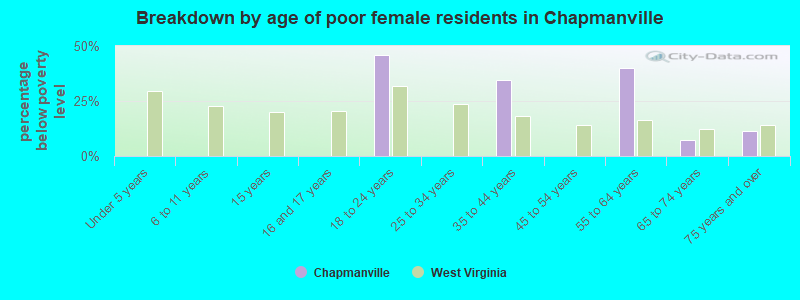 Breakdown by age of poor female residents in Chapmanville