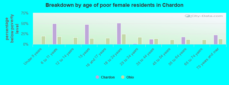 Breakdown by age of poor female residents in Chardon