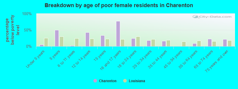 Breakdown by age of poor female residents in Charenton