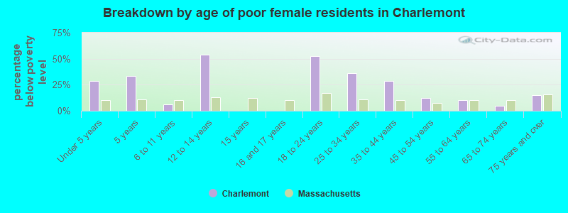 Breakdown by age of poor female residents in Charlemont