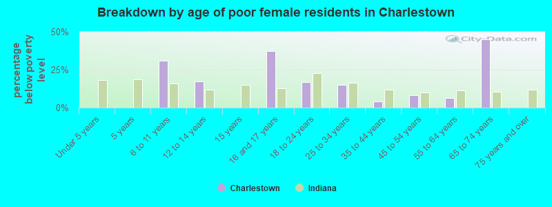 Breakdown by age of poor female residents in Charlestown