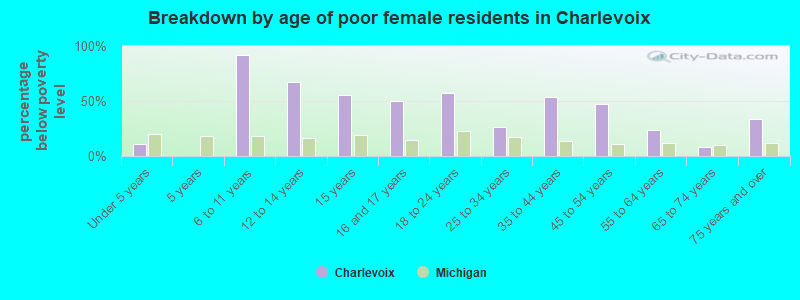 Breakdown by age of poor female residents in Charlevoix