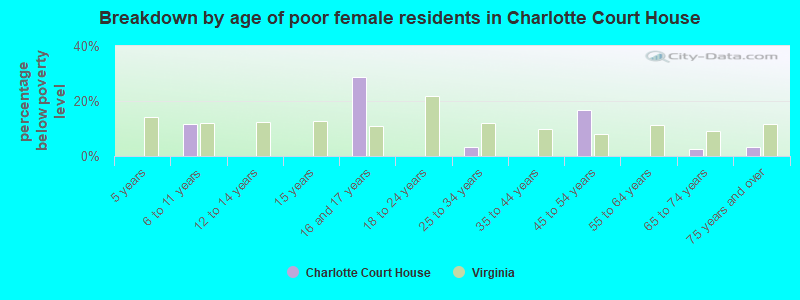 Breakdown by age of poor female residents in Charlotte Court House