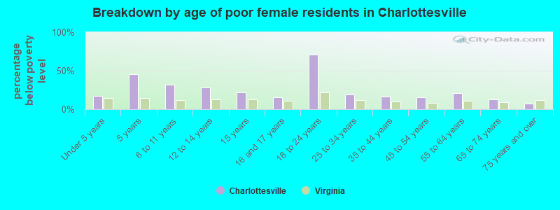 Breakdown by age of poor female residents in Charlottesville