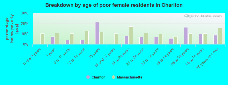 Breakdown by age of poor female residents in Charlton