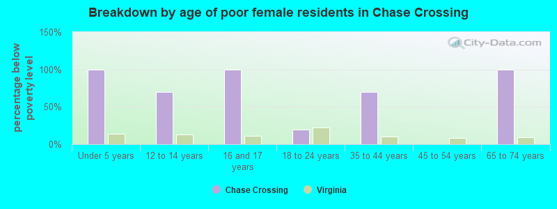 Breakdown by age of poor female residents in Chase Crossing