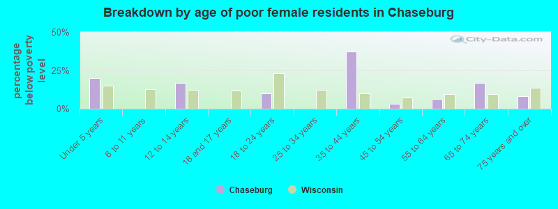 Breakdown by age of poor female residents in Chaseburg