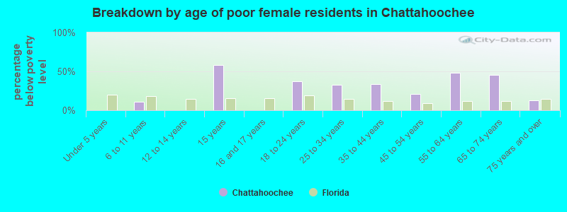 Breakdown by age of poor female residents in Chattahoochee
