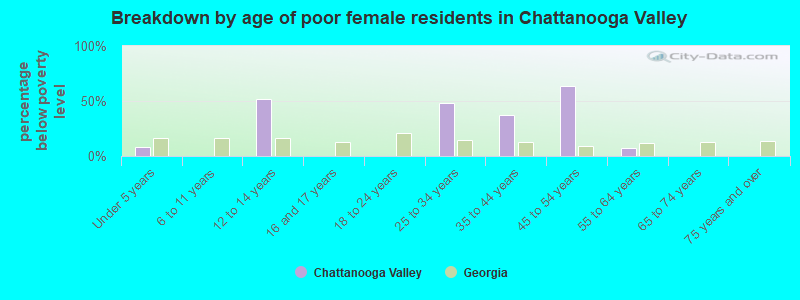Breakdown by age of poor female residents in Chattanooga Valley