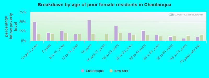 Breakdown by age of poor female residents in Chautauqua