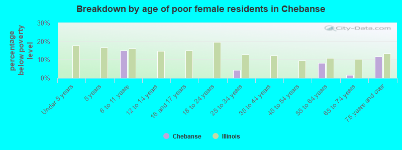 Breakdown by age of poor female residents in Chebanse