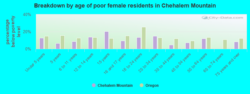 Breakdown by age of poor female residents in Chehalem Mountain