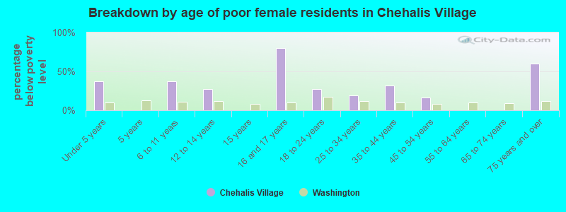 Breakdown by age of poor female residents in Chehalis Village