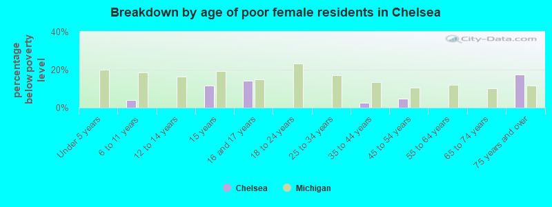 Breakdown by age of poor female residents in Chelsea