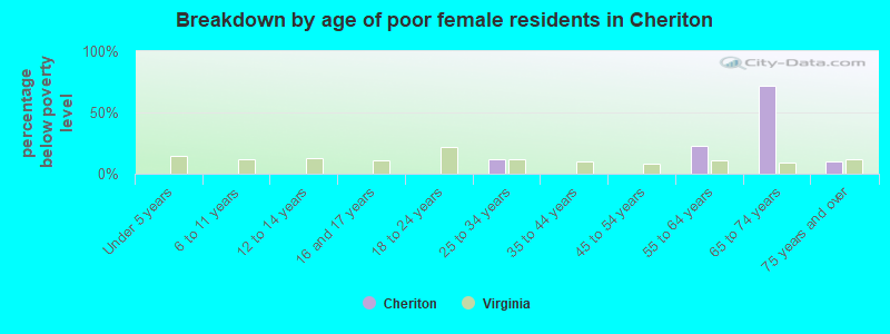 Breakdown by age of poor female residents in Cheriton