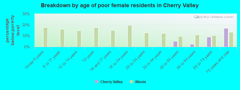 Breakdown by age of poor female residents in Cherry Valley