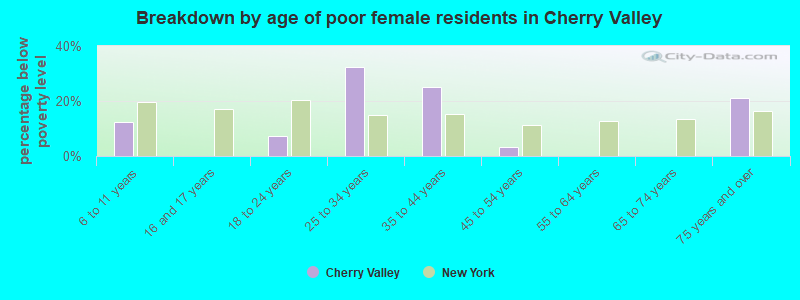 Breakdown by age of poor female residents in Cherry Valley