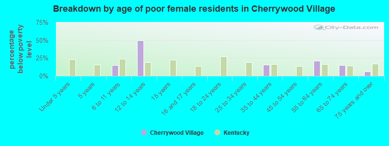 Breakdown by age of poor female residents in Cherrywood Village