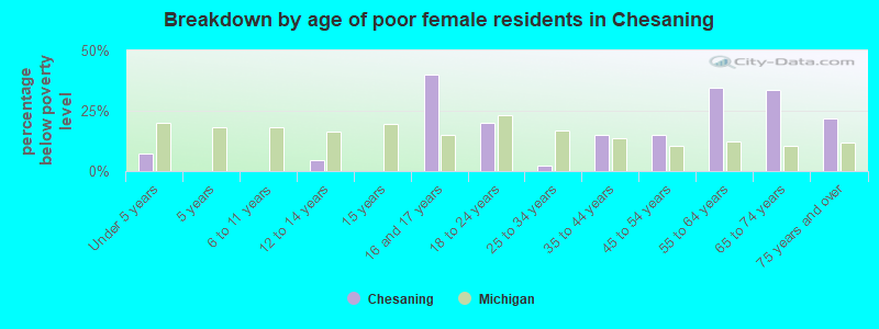 Breakdown by age of poor female residents in Chesaning