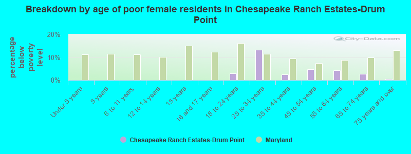 Breakdown by age of poor female residents in Chesapeake Ranch Estates-Drum Point