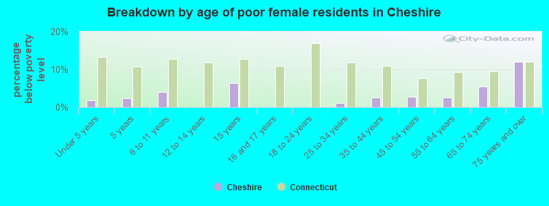 Breakdown by age of poor female residents in Cheshire
