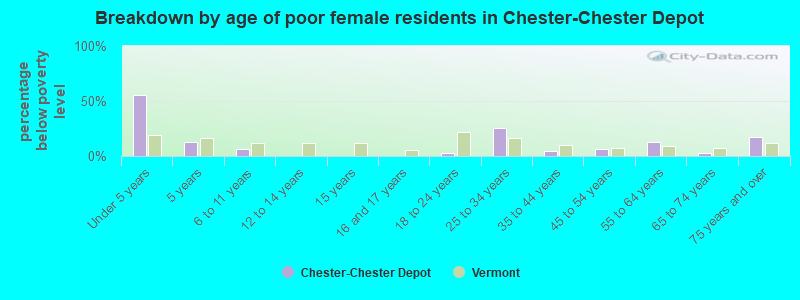 Breakdown by age of poor female residents in Chester-Chester Depot