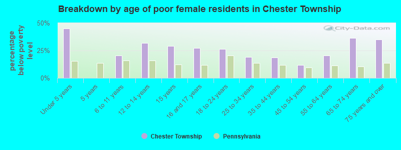 Breakdown by age of poor female residents in Chester Township