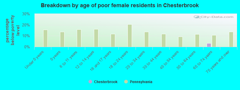 Breakdown by age of poor female residents in Chesterbrook