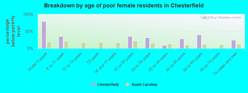 Breakdown by age of poor female residents in Chesterfield