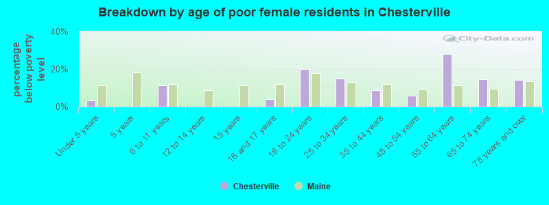 Breakdown by age of poor female residents in Chesterville