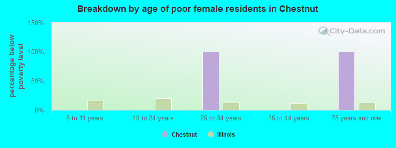 Breakdown by age of poor female residents in Chestnut