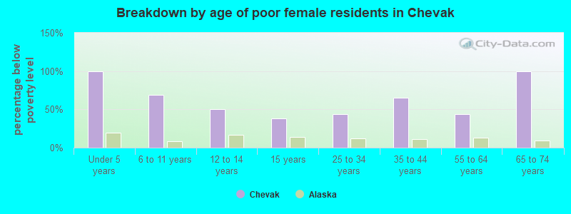 Breakdown by age of poor female residents in Chevak
