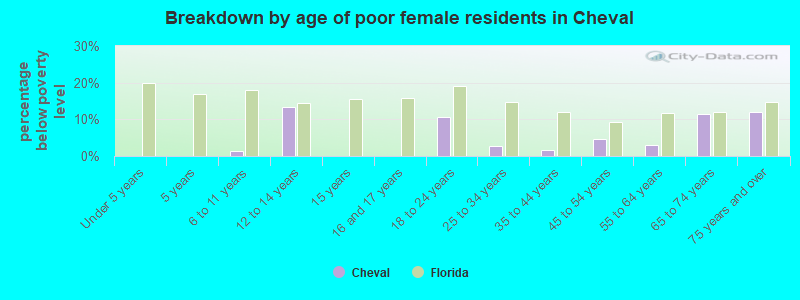 Breakdown by age of poor female residents in Cheval