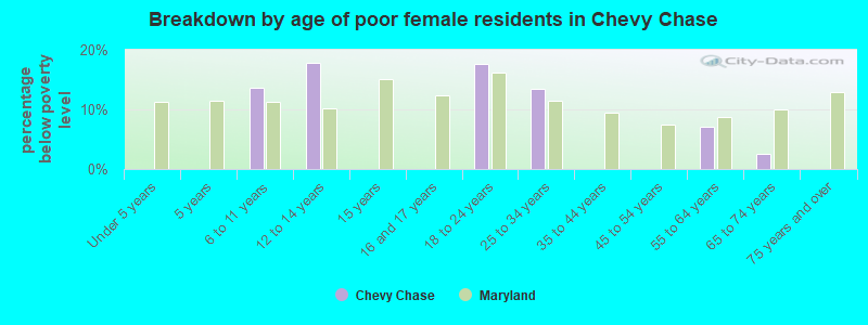 Breakdown by age of poor female residents in Chevy Chase