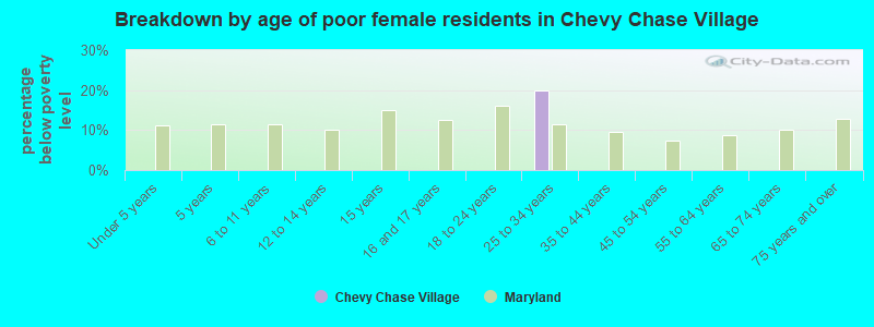 Breakdown by age of poor female residents in Chevy Chase Village