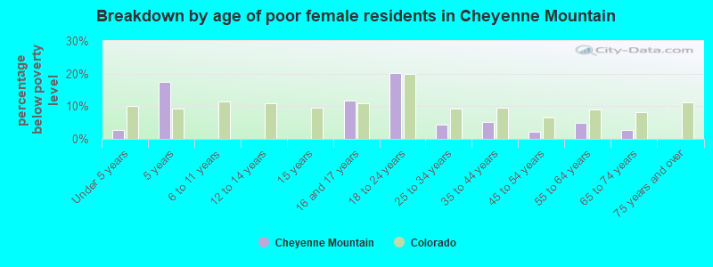 Breakdown by age of poor female residents in Cheyenne Mountain