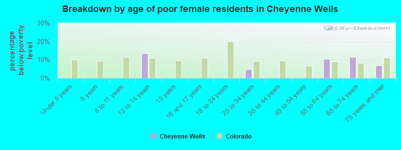 Breakdown by age of poor female residents in Cheyenne Wells