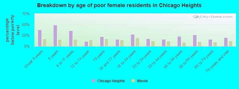 Breakdown by age of poor female residents in Chicago Heights