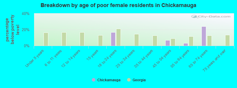 Breakdown by age of poor female residents in Chickamauga